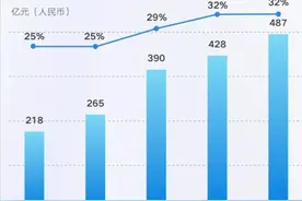 腾讯5年研发投入超2200亿元！云计算已成核心收入来源之一图片