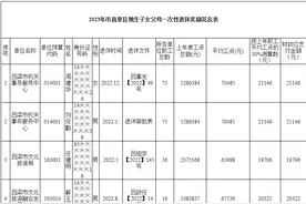 2023年吕梁市直单位独生子女父母一次性退休奖励花名表图片