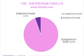 94.53%的手机已取消标配耳机！耳机厂商迎来新机遇图片