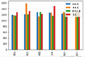 关于Python绘制柱状图等图形，以及数据拆分与合并详细讲解图片