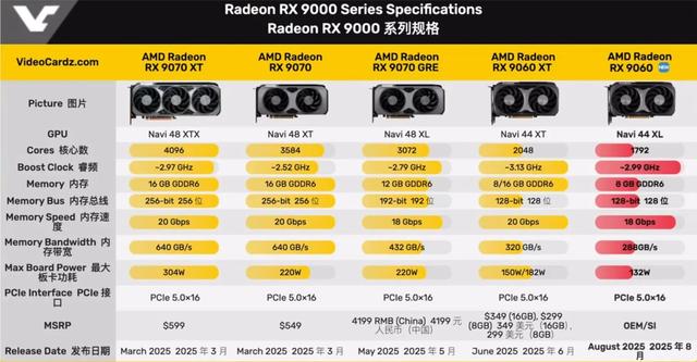 对标RTX5050，AMD发布全新显卡