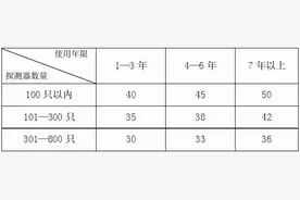 消防维保有没有具体收费标准？图片