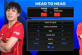 完美复仇！王艺迪4-1逆转孙颖莎夺冠，莎莎重登世界第一宝座图片