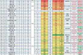 2023年江苏省39所985高校录取的最高和最低分图片