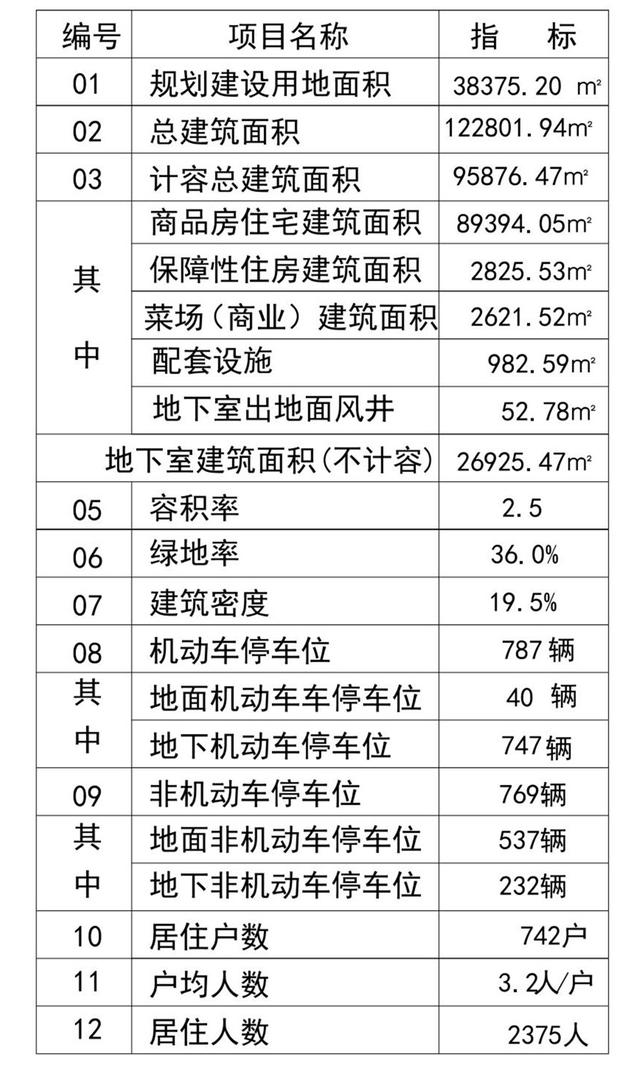 8栋楼12万方！荆州CBD板块新项目来了！