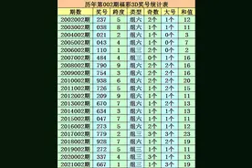 成毅2022002期福彩3D：两码本期注意48,通杀一码5图片