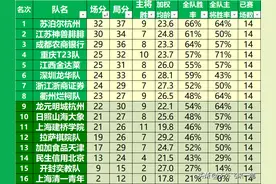 2022围甲14轮数据：柯洁负杨鼎新、李轩豪胜朴廷桓图片