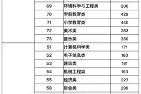2022年专升本成绩、各类别录取控制分数线及招生计划公布图片