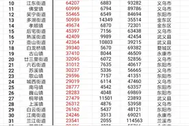 金华市139个乡镇（街道）公共预算收入排名，东阳市横店镇第二图片