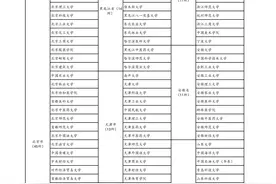 2022年全国具有保研资格的367所高校名单图片