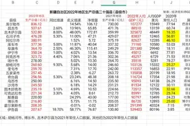 新疆自治区2022年地区生产总值二十强县（县级市）图片