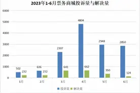 2023年上半年票务商城投诉数据出炉，涉及金额超1300万，大麦网“勇夺”投诉榜第一图片