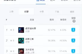 12.5三大T1级打野推荐！雷克塞人马引领节奏图片