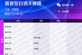 2023年新版酱香型白酒天梯图：茅台之外谁最强？图片