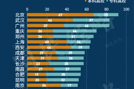 《哪些城市高校扎堆？武汉这次火出圈了》图片