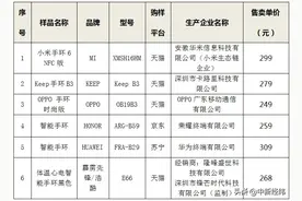 小米、Keep、OPPO等智能手环怎么选？浙江消保委测评图片