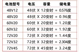 58AH、100AH、150AH的电动三轮车，几度电能充满？续航多少公里？图片