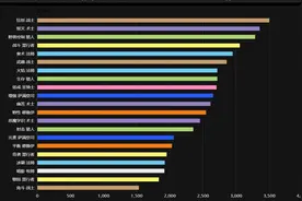 TBC怀旧服最新伤害排行，狂暴战4316秒伤冠绝全场图片