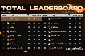 17shou与211再度联手，麻北组合重聚，周品言包揽PCL战神位和MVP图片