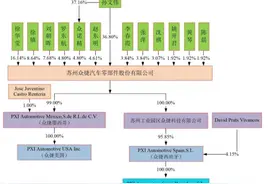 众捷汽车闯关创业板，上市前巨额分红，资产负债率远超同行图片