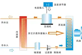 家庭装修都推荐的空气能热水器到底好不好用？原理是什么？图片