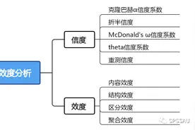 量表信度与效度汇总整理图片