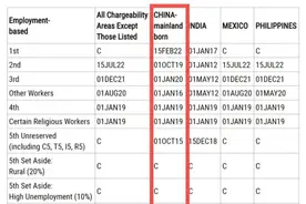 美国EB-5投资移民优势知多少？图片