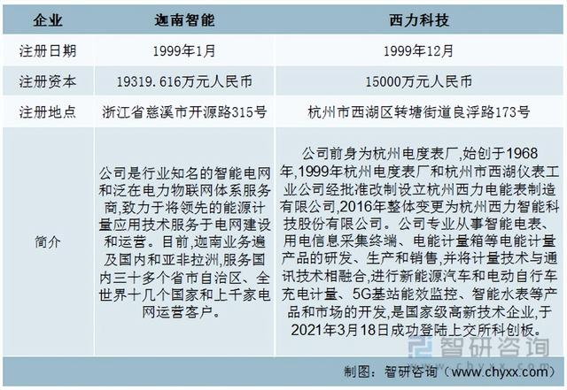2022年中国电能计量箱行业重点企业对比分析:迦南智能vs西力科技