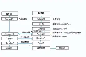 公司电脑不让用IM工具聊天？50行代码写个聊天室图片