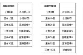 S27赛季开始时间与赛季调整、英雄、装备变化图片