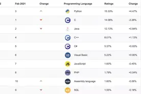 2月编程语言排行出炉！没意外图片