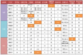 避坑指南——15款大流量手机卡横向比较图片