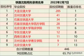 由沈阳铁路局招聘公示名单，看铁路院校就业优势图片