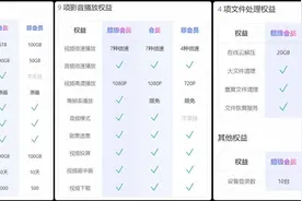买网盘吗？5款网盘选购攻略（阿里、百度、坚果、腾讯、夸克）图片
