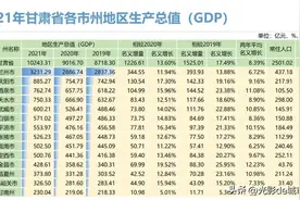 2021年甘肃省各市GDP排名：庆阳市排名第二图片