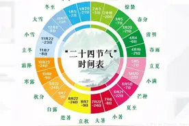 地球围绕太阳公转时，二十四节气的太阳直射位置怎么计算？图片