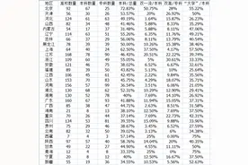 如何加快解决河南高等教育落后难题？河南省高校整体现状全国倒数图片