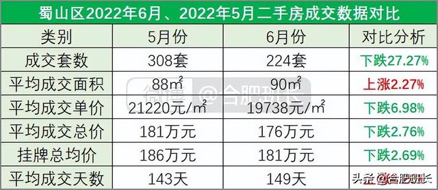 连续两月调控对二手房有何影响？8000字分析合肥九区三县6月数据