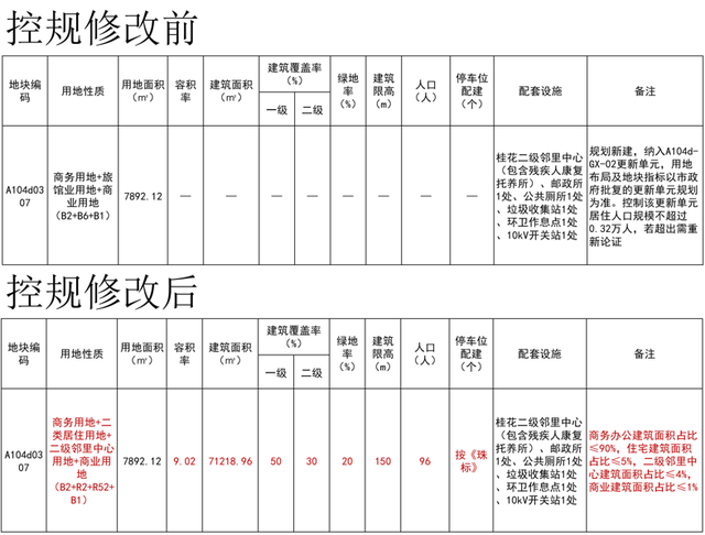 项目名公布！保利达旧改项目效果图曝光！拱北再添商业中心