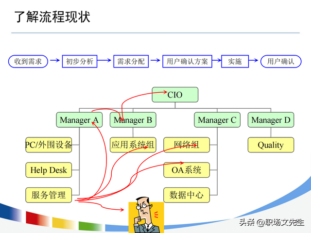 流程持续优化的路线图，100页流程设计与优化方法