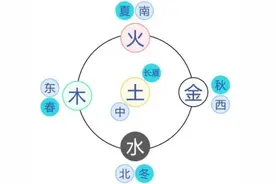《易经》之妙十五：为什么叫五行？图片