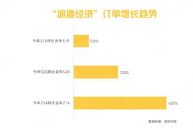 七夕“浪漫经济”现新趋势 美团外卖：首个送礼高峰为凌晨0-1点图片