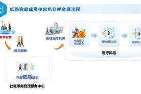 低保人员住院免押金政策“免申即享”、低保家庭子女减免学杂费“免申即享”……沪推出多项便民举措→图片