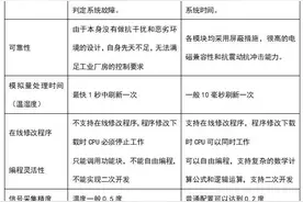 DDC控制系统和PLC控制系统对比图片