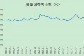 失业率的变化趋势（2018-2022）图片