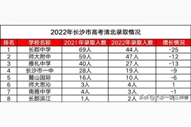 2022年长沙市高考清华北大录取情况统计汇总图片