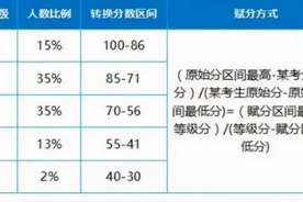 物理41分选物化生没有错，来看看赋分表就知道了图片