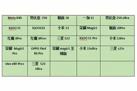 22款骁龙8Gen2 手机性能对比完整版（vivoX90pro+ 小米13 等）图片