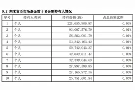 天弘余额宝资金过亿只剩一个独苗，他的2.2亿一天能有多少利息？图片