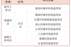 利好密集，白云旧改计划曝光！改造迎来最好时期图片